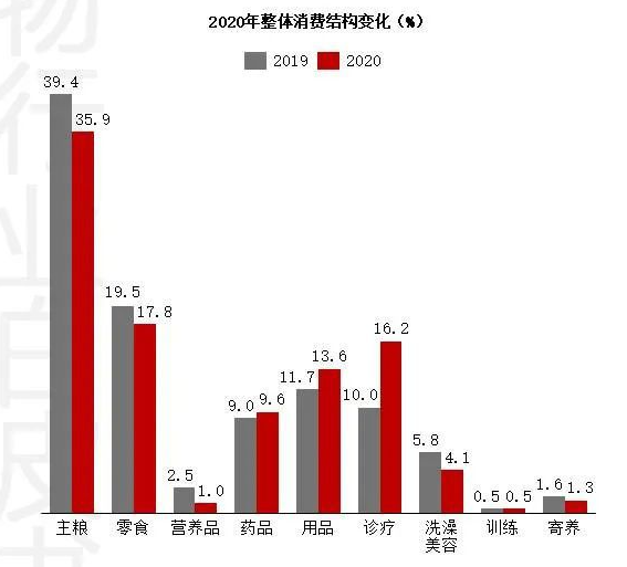 寵物消費(fèi)結(jié)構(gòu).png