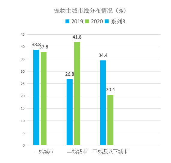 從2020年寵物行情分析發(fā)展趨勢(shì)及寵物智能用品的前景